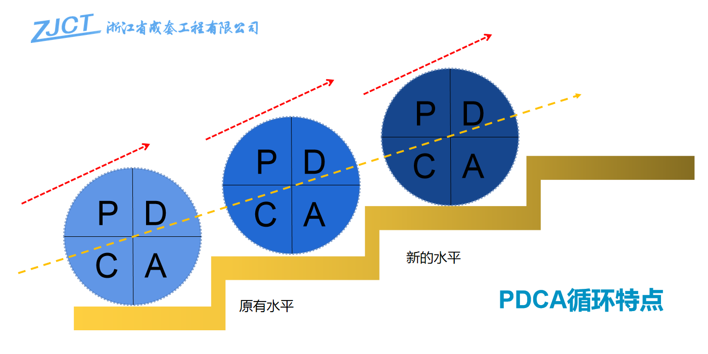 成套工程CSM研修班学习之闭环思维